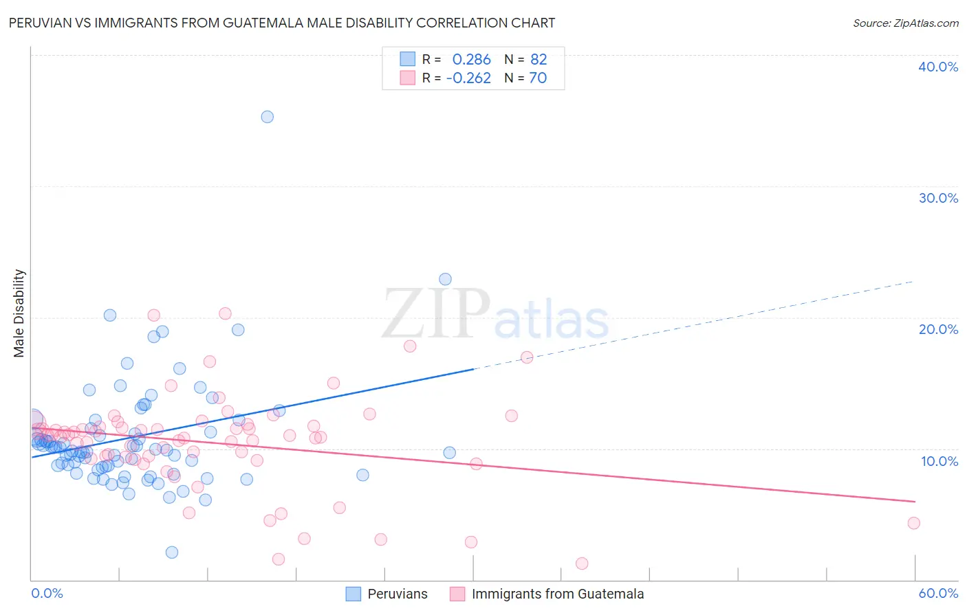 Peruvian vs Immigrants from Guatemala Male Disability