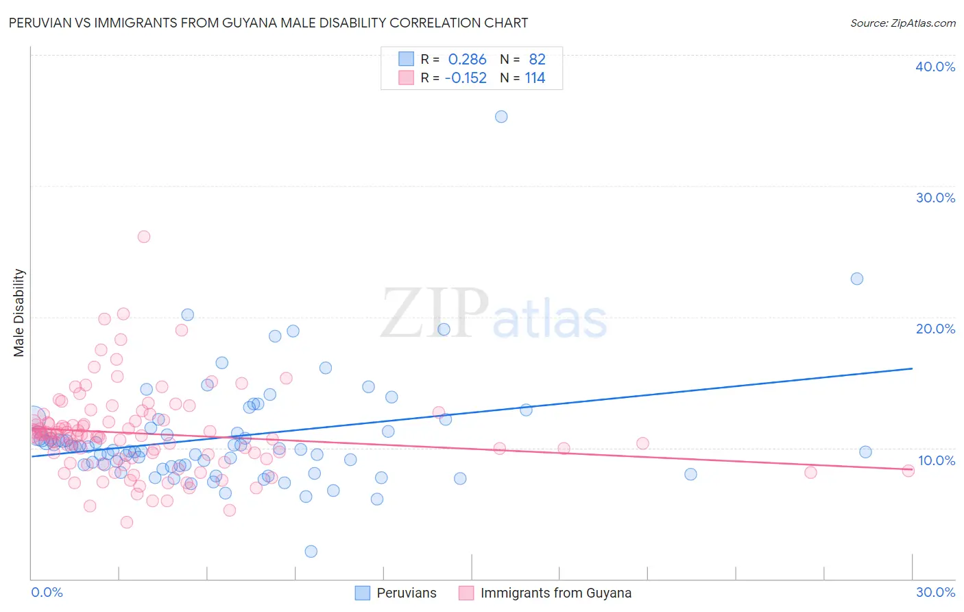 Peruvian vs Immigrants from Guyana Male Disability