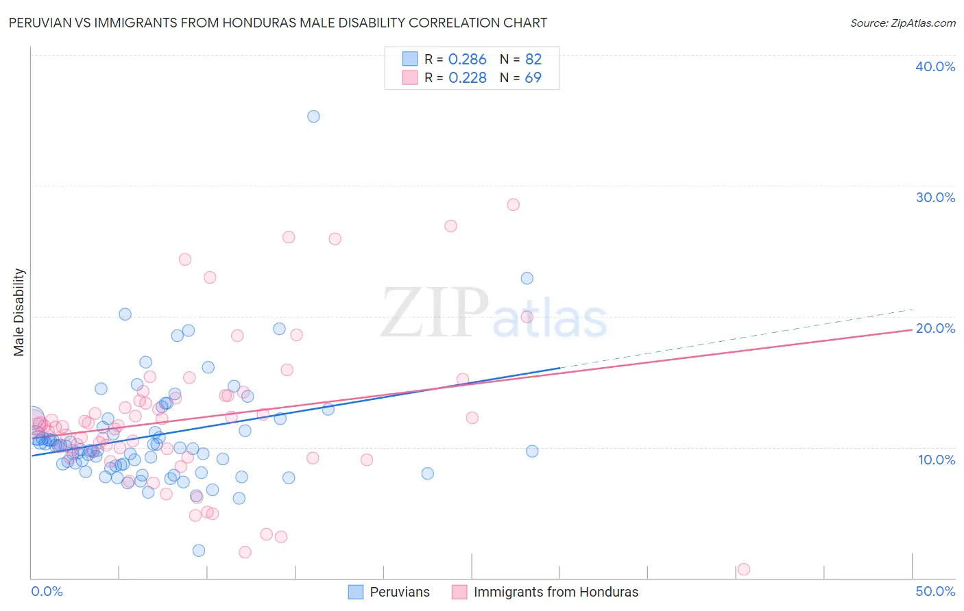 Peruvian vs Immigrants from Honduras Male Disability