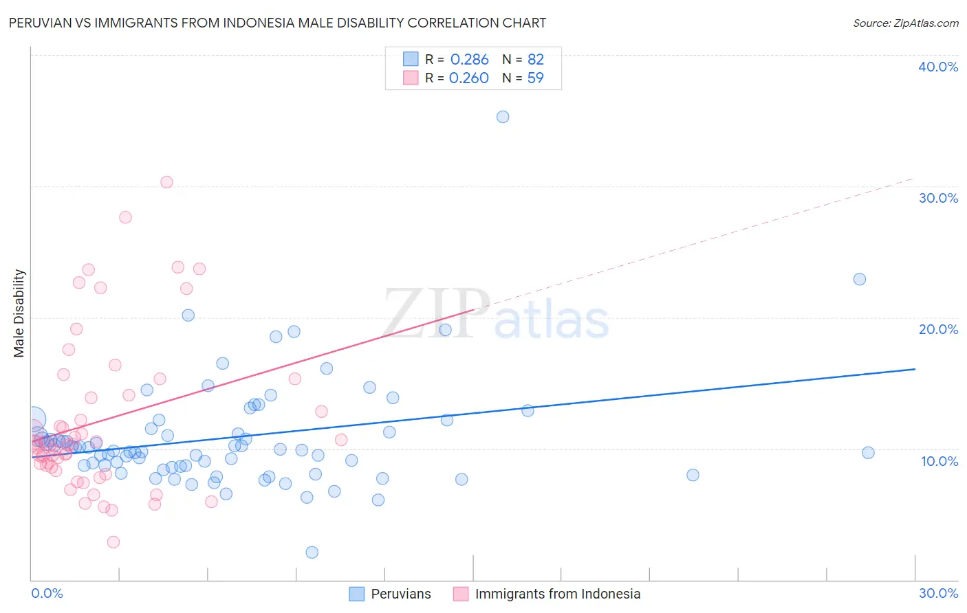 Peruvian vs Immigrants from Indonesia Male Disability