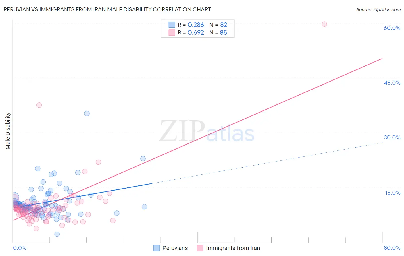 Peruvian vs Immigrants from Iran Male Disability