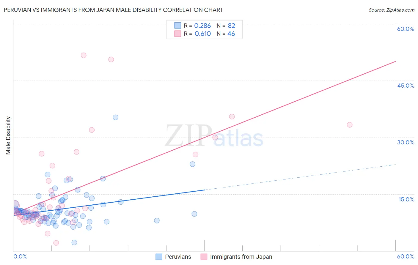 Peruvian vs Immigrants from Japan Male Disability