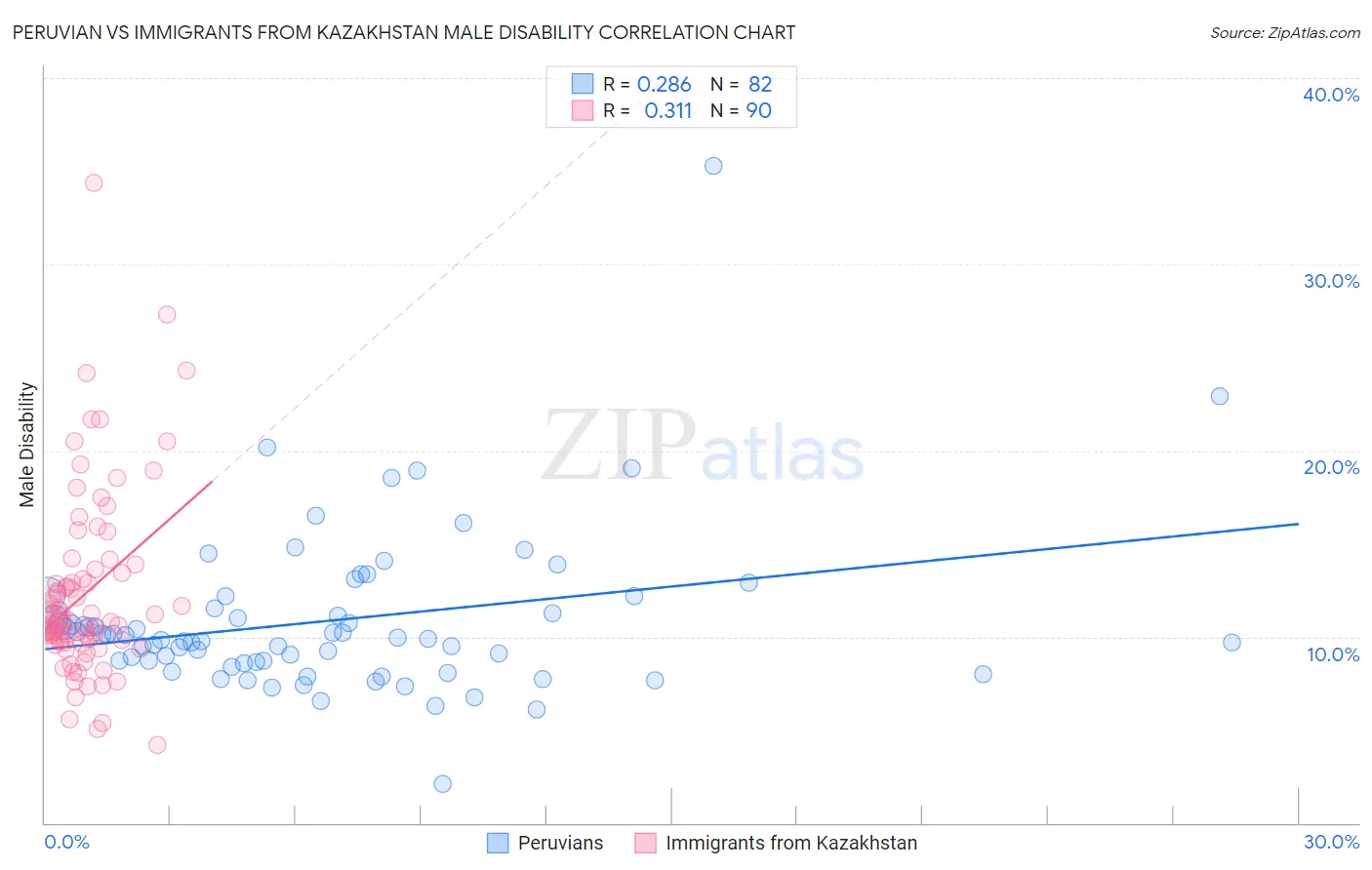 Peruvian vs Immigrants from Kazakhstan Male Disability