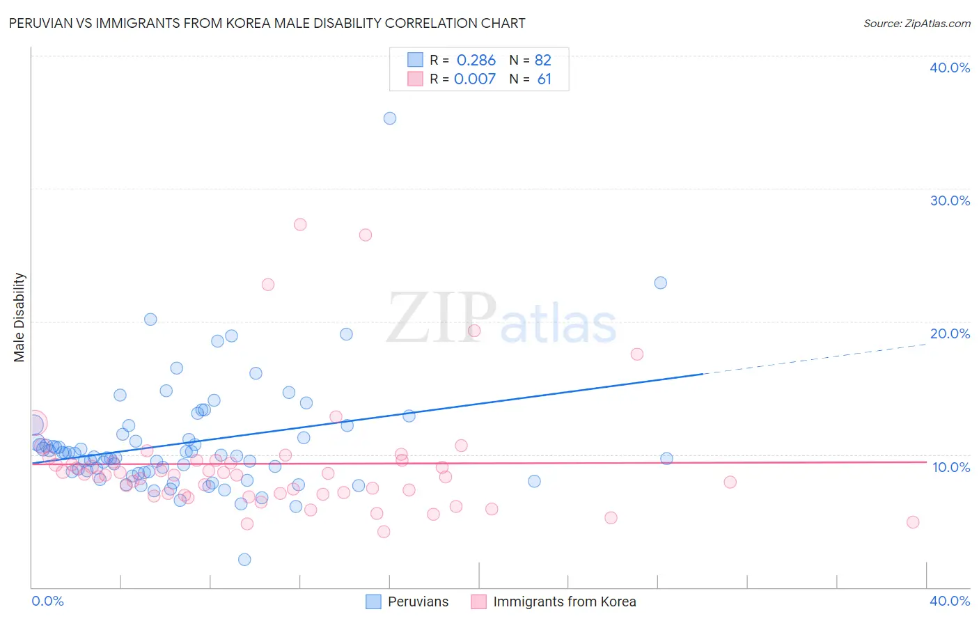 Peruvian vs Immigrants from Korea Male Disability