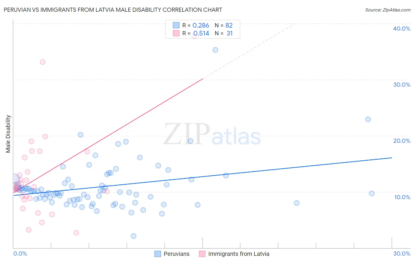 Peruvian vs Immigrants from Latvia Male Disability