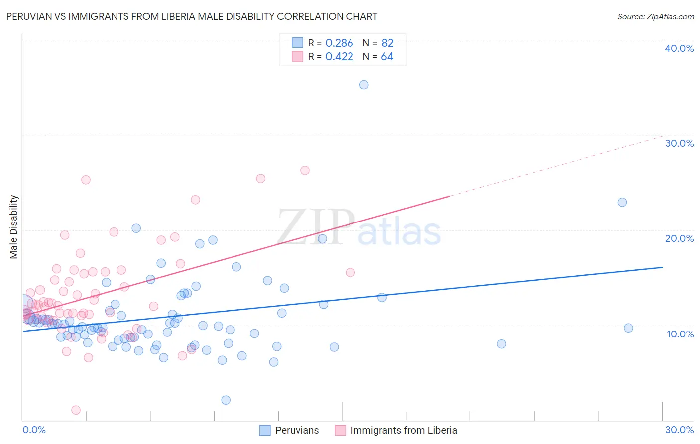 Peruvian vs Immigrants from Liberia Male Disability