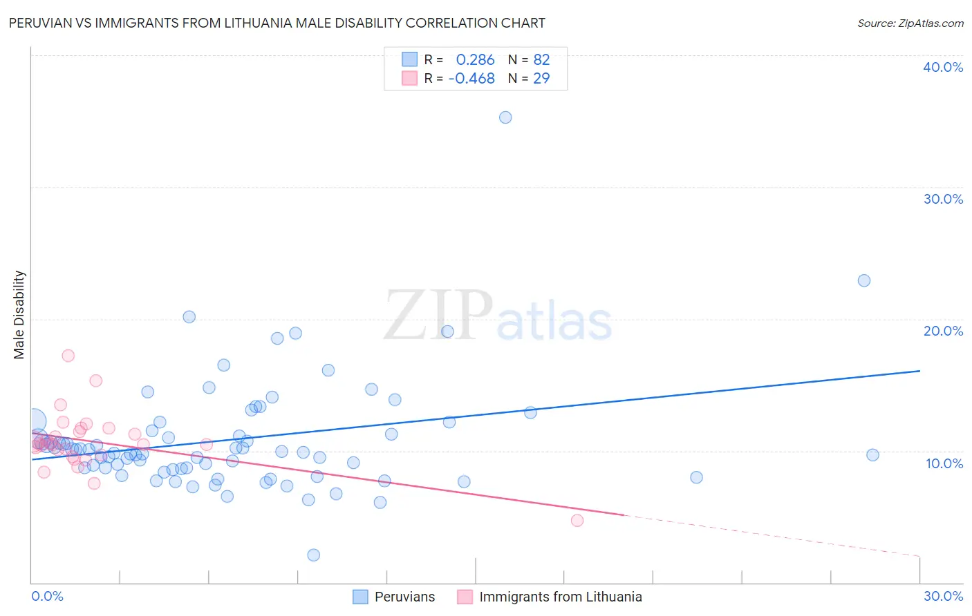 Peruvian vs Immigrants from Lithuania Male Disability