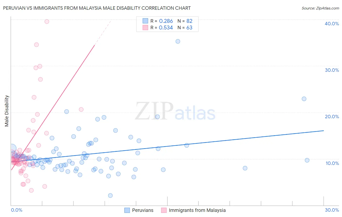Peruvian vs Immigrants from Malaysia Male Disability
