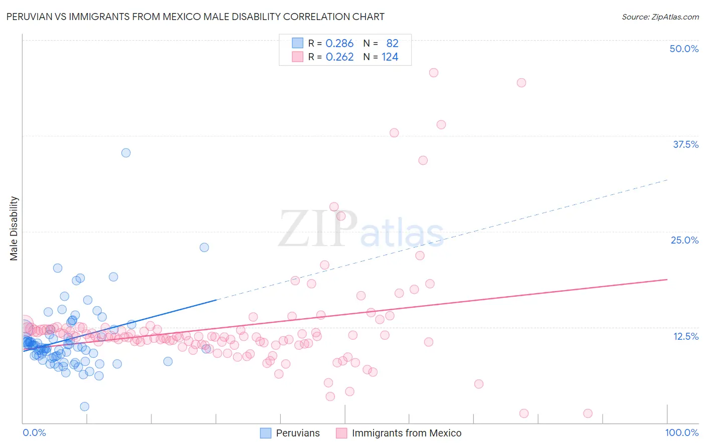 Peruvian vs Immigrants from Mexico Male Disability