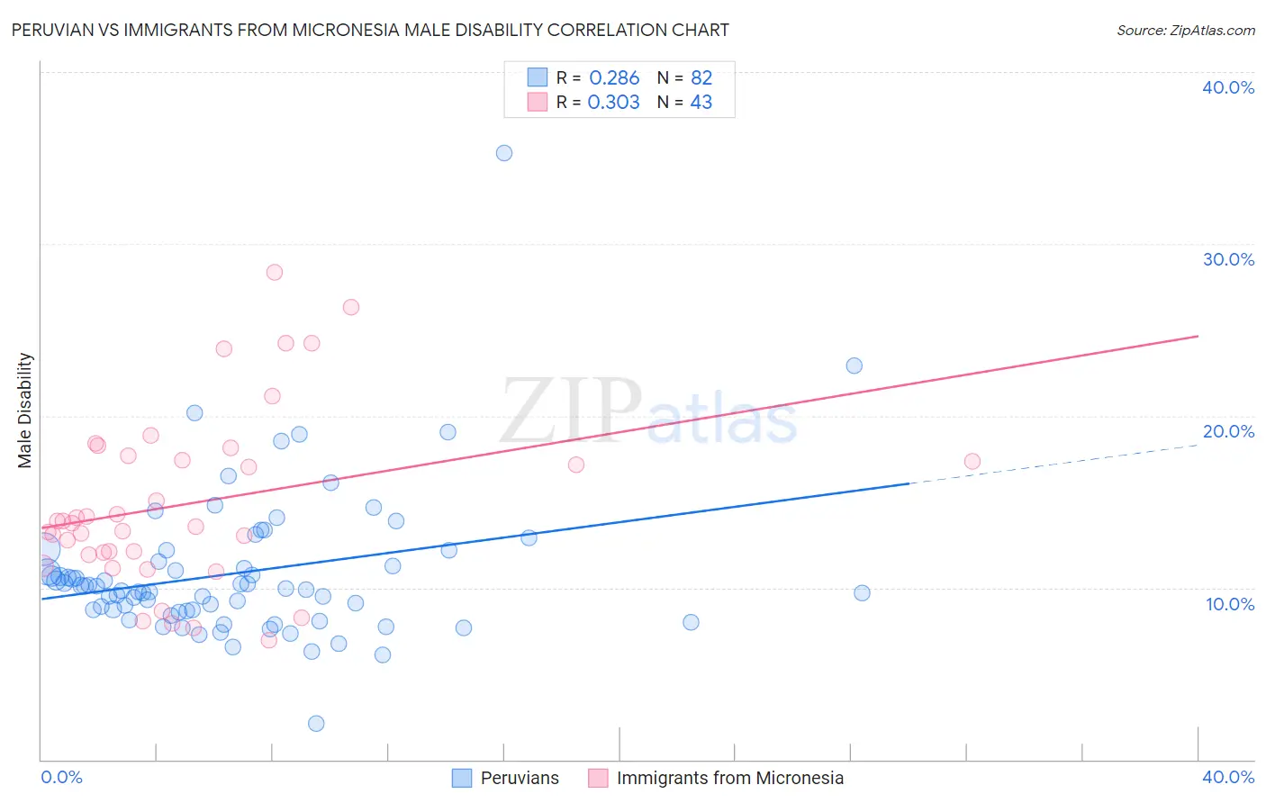 Peruvian vs Immigrants from Micronesia Male Disability