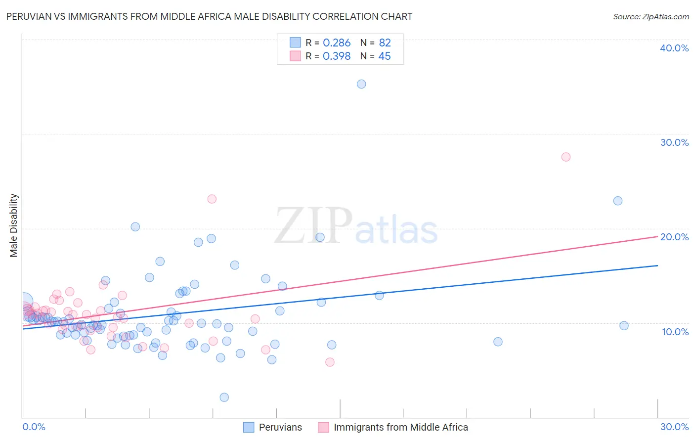 Peruvian vs Immigrants from Middle Africa Male Disability