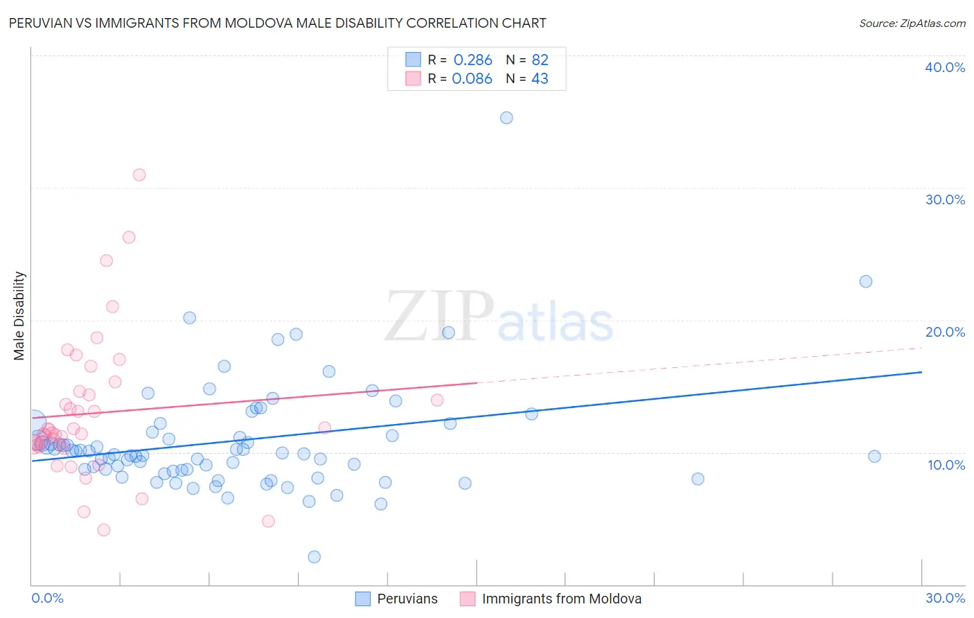 Peruvian vs Immigrants from Moldova Male Disability