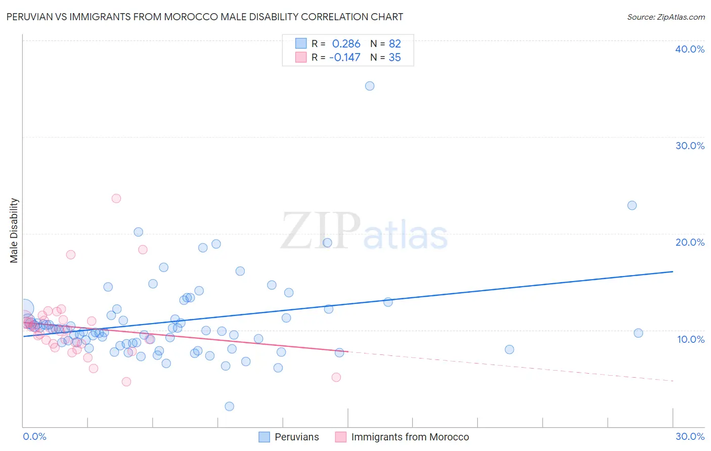 Peruvian vs Immigrants from Morocco Male Disability