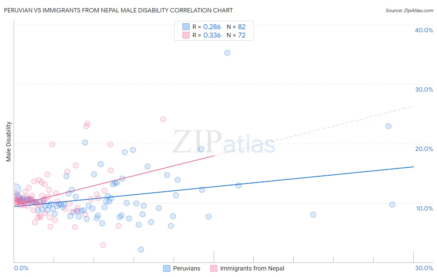 Peruvian vs Immigrants from Nepal Male Disability