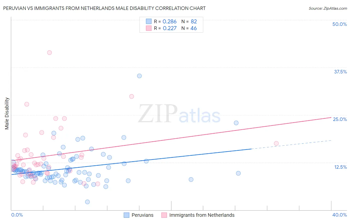 Peruvian vs Immigrants from Netherlands Male Disability