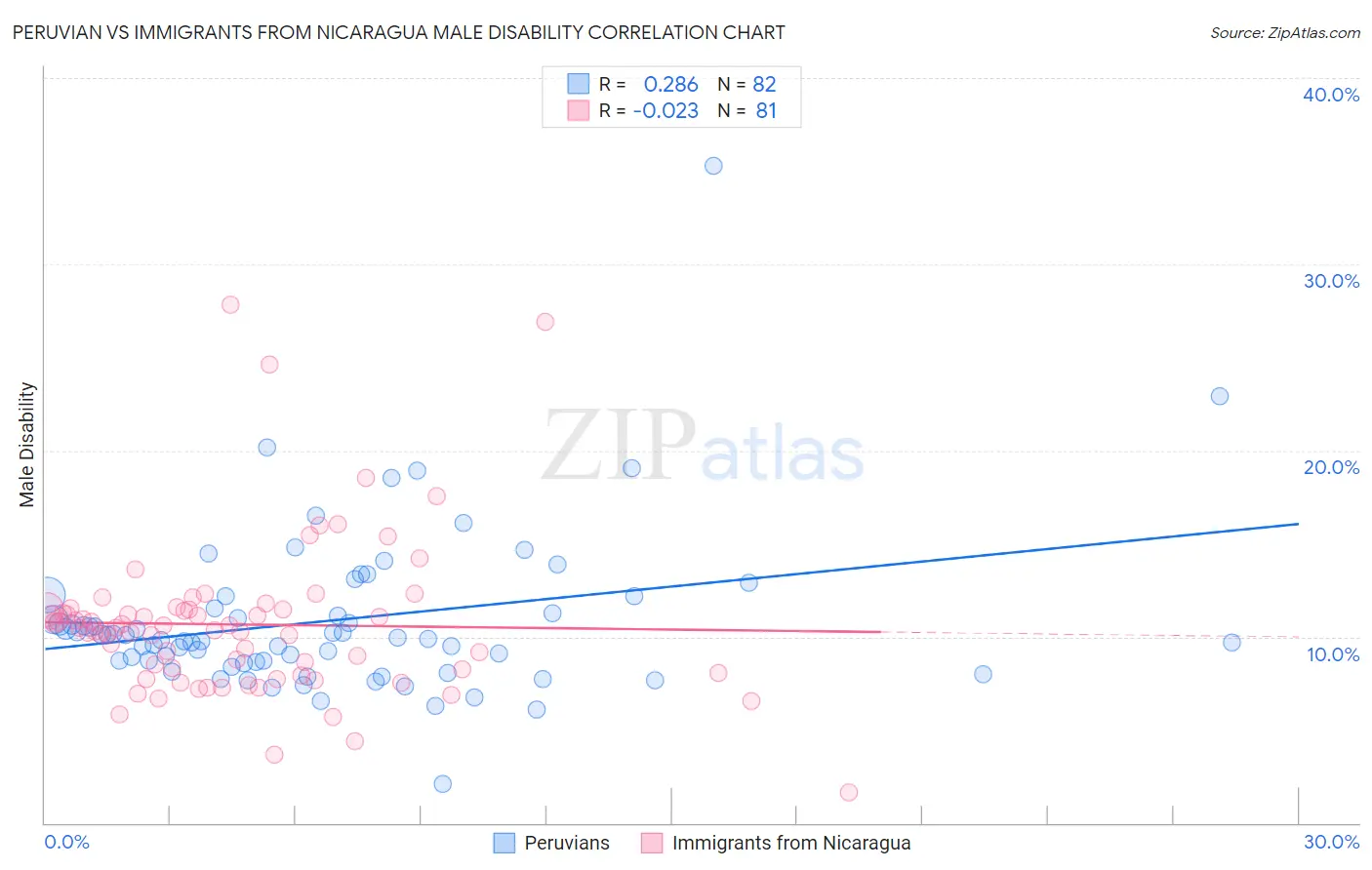 Peruvian vs Immigrants from Nicaragua Male Disability