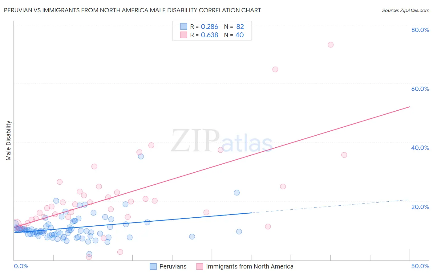 Peruvian vs Immigrants from North America Male Disability