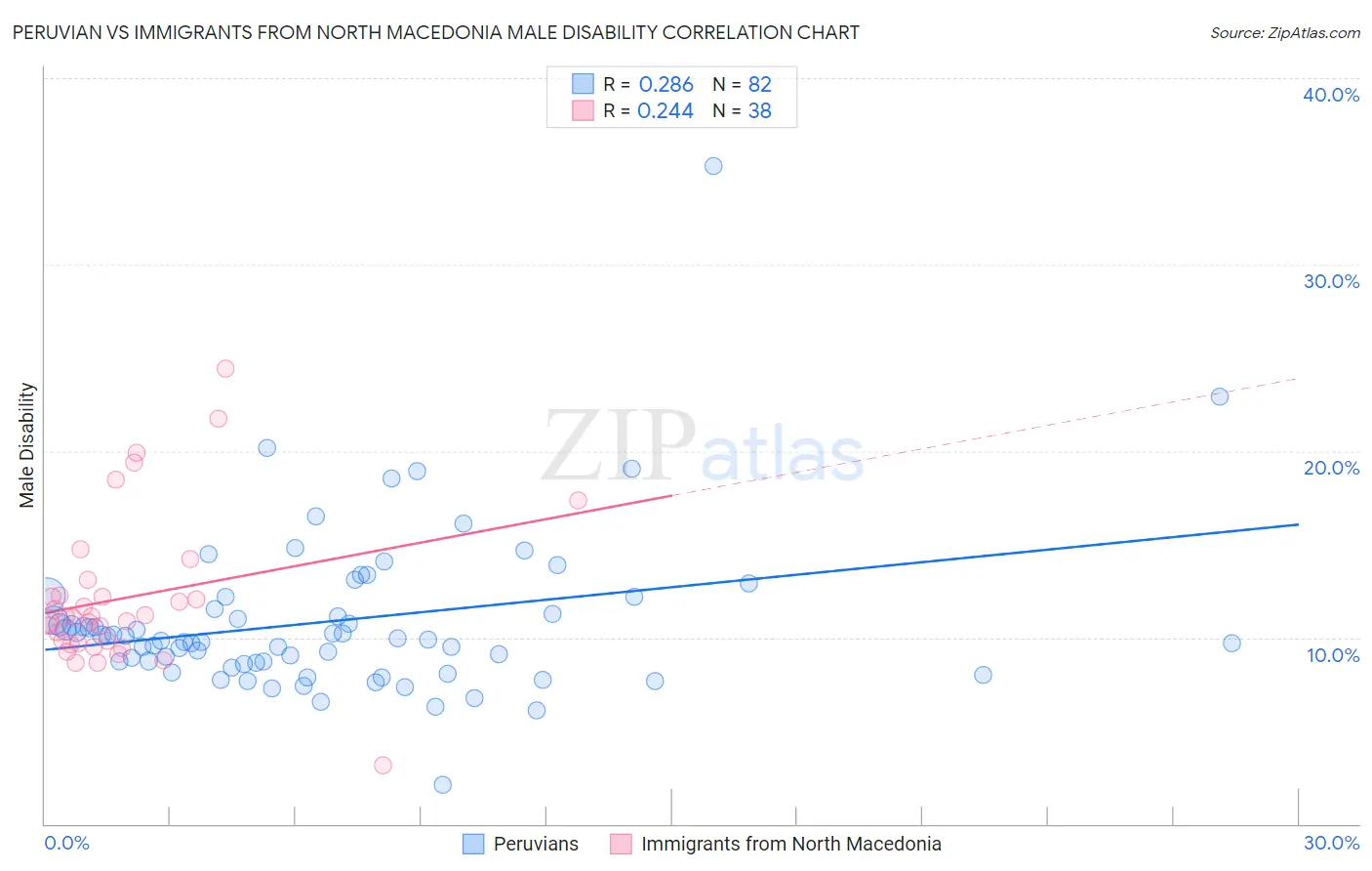 Peruvian vs Immigrants from North Macedonia Male Disability