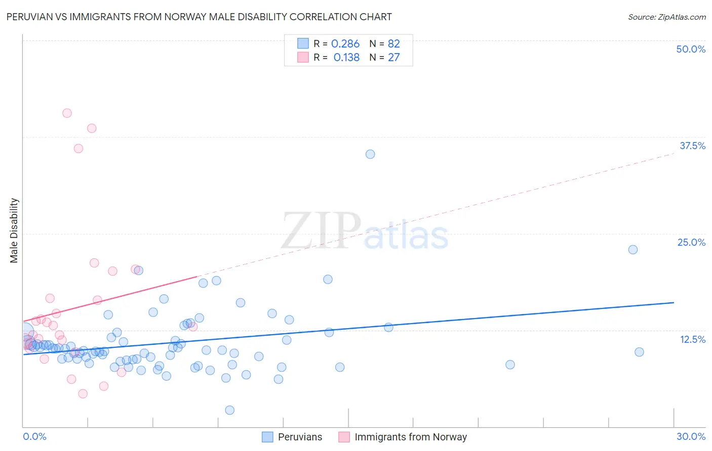 Peruvian vs Immigrants from Norway Male Disability