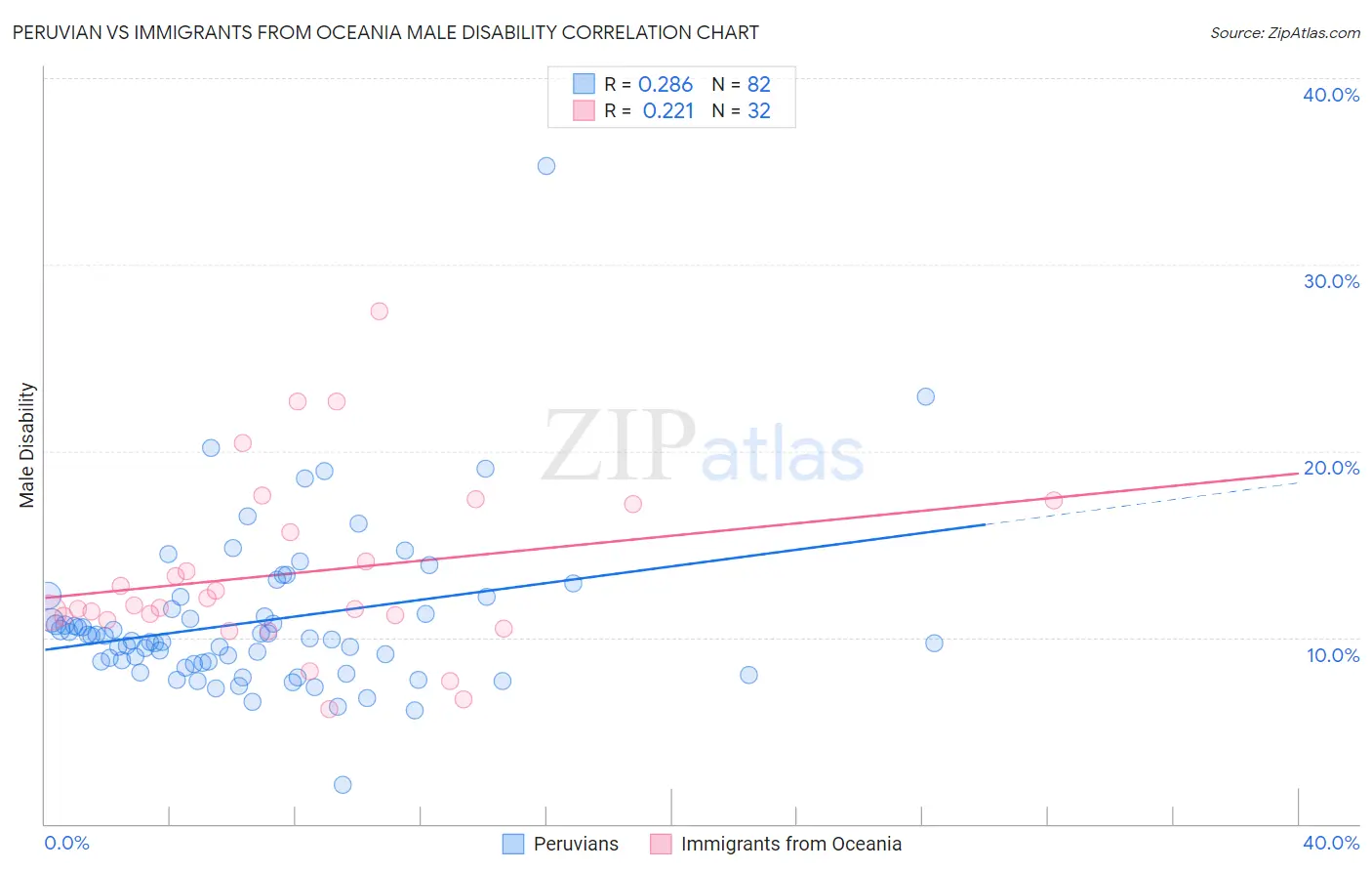 Peruvian vs Immigrants from Oceania Male Disability