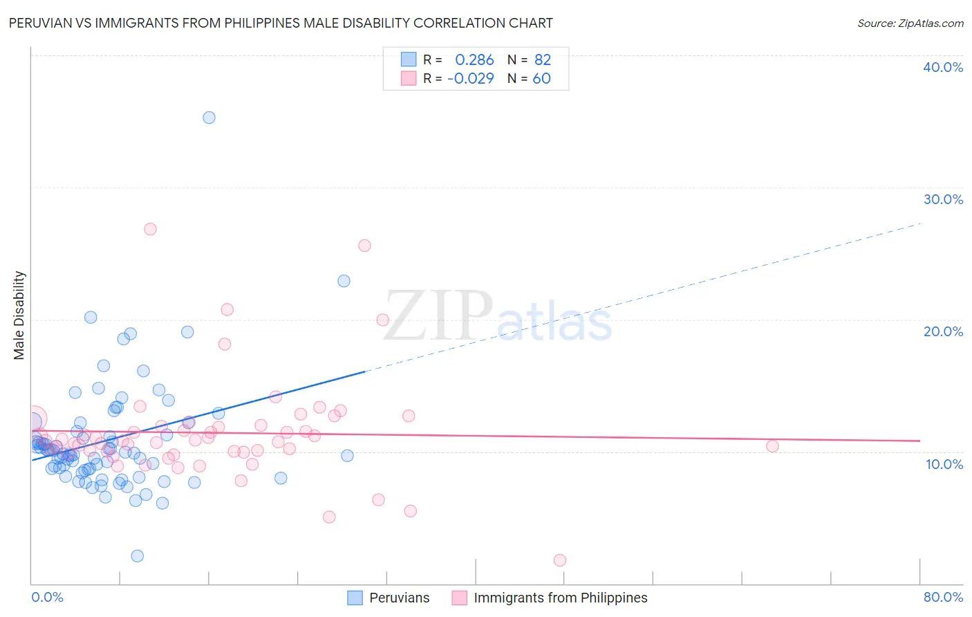 Peruvian vs Immigrants from Philippines Male Disability