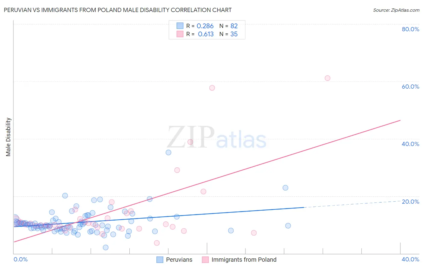 Peruvian vs Immigrants from Poland Male Disability