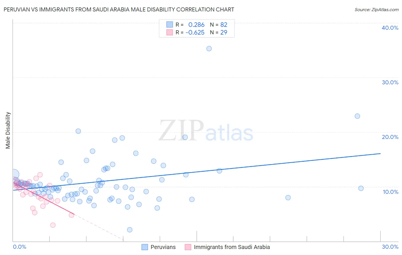 Peruvian vs Immigrants from Saudi Arabia Male Disability