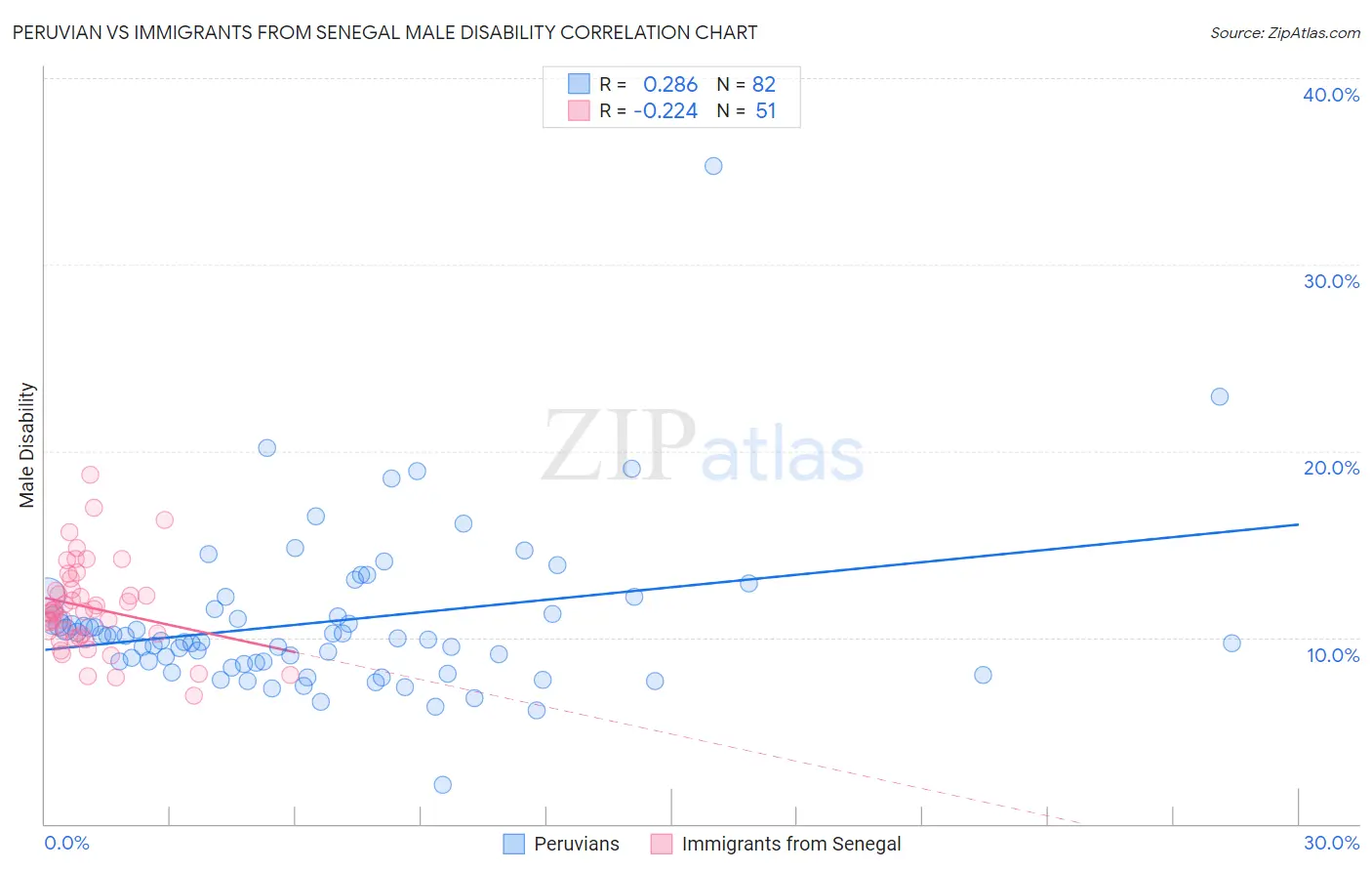 Peruvian vs Immigrants from Senegal Male Disability