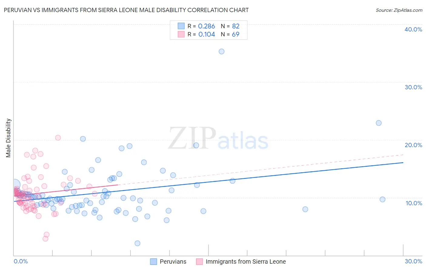 Peruvian vs Immigrants from Sierra Leone Male Disability