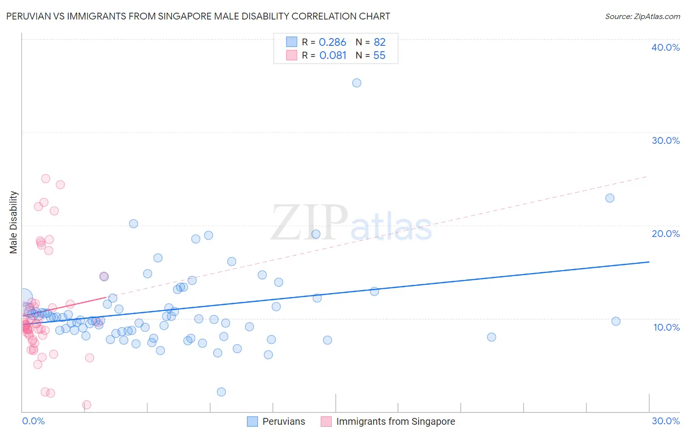 Peruvian vs Immigrants from Singapore Male Disability