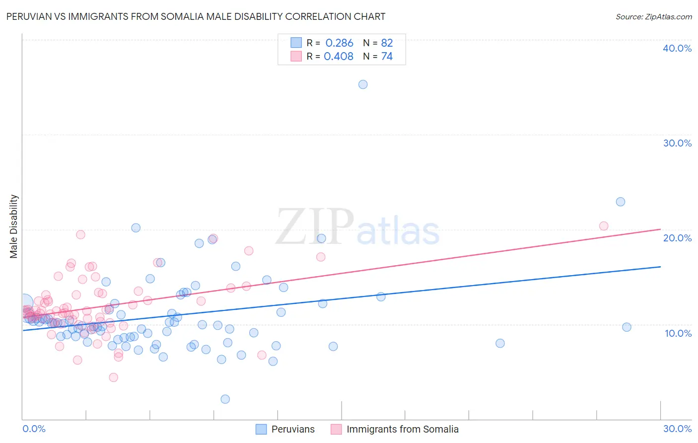 Peruvian vs Immigrants from Somalia Male Disability