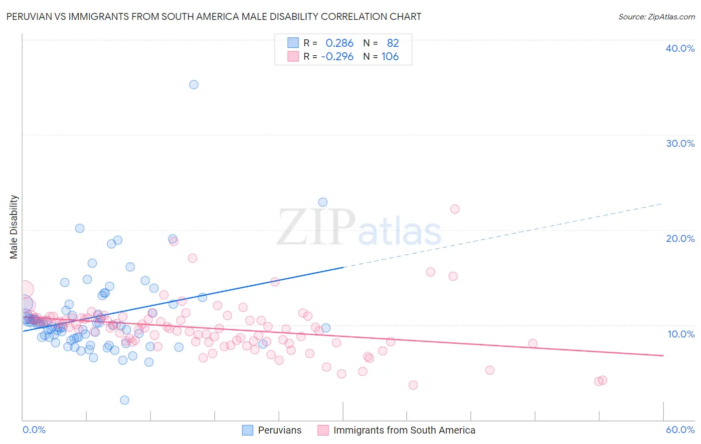 Peruvian vs Immigrants from South America Male Disability