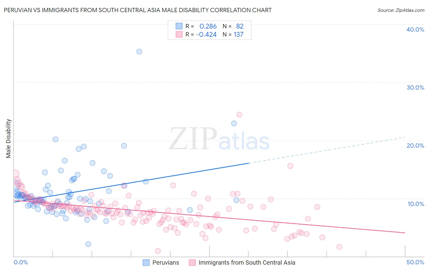 Peruvian vs Immigrants from South Central Asia Male Disability