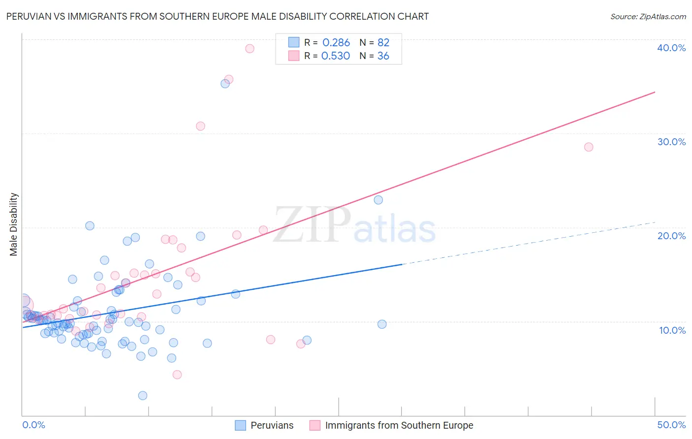 Peruvian vs Immigrants from Southern Europe Male Disability