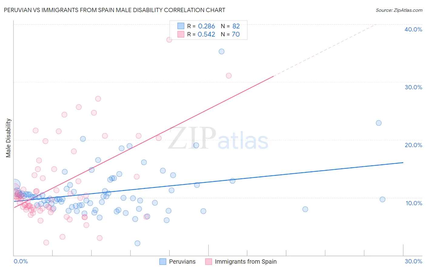 Peruvian vs Immigrants from Spain Male Disability