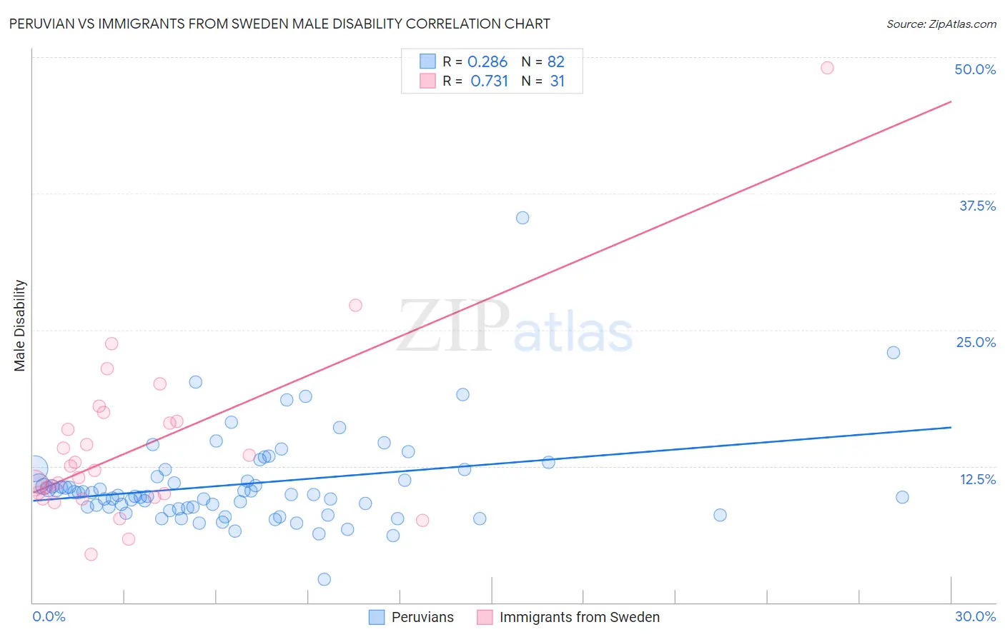 Peruvian vs Immigrants from Sweden Male Disability