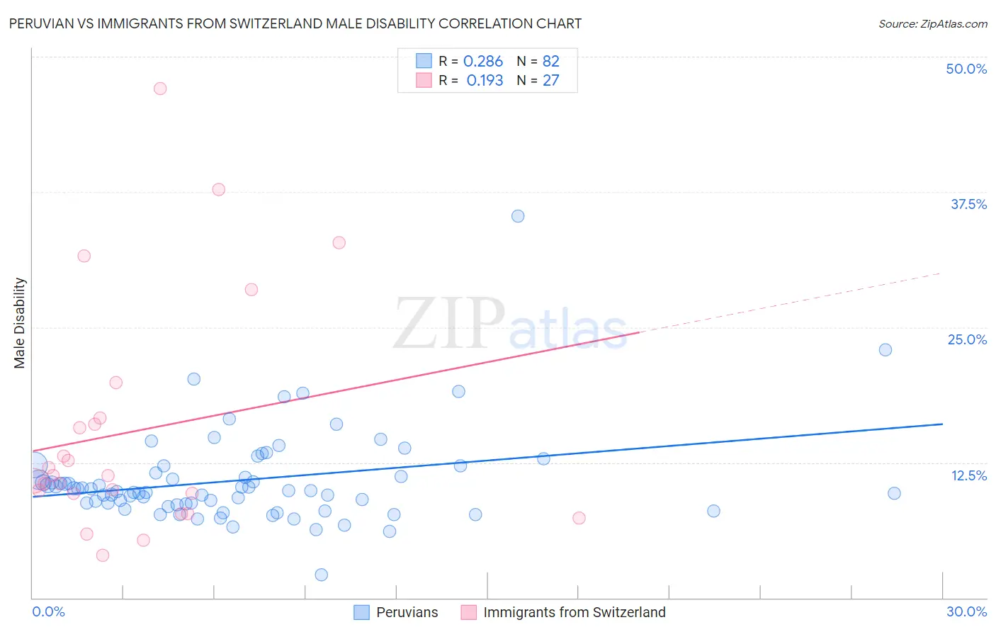 Peruvian vs Immigrants from Switzerland Male Disability