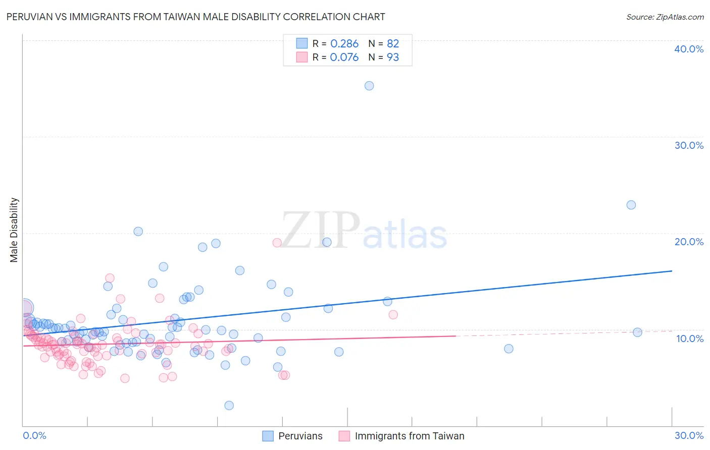 Peruvian vs Immigrants from Taiwan Male Disability