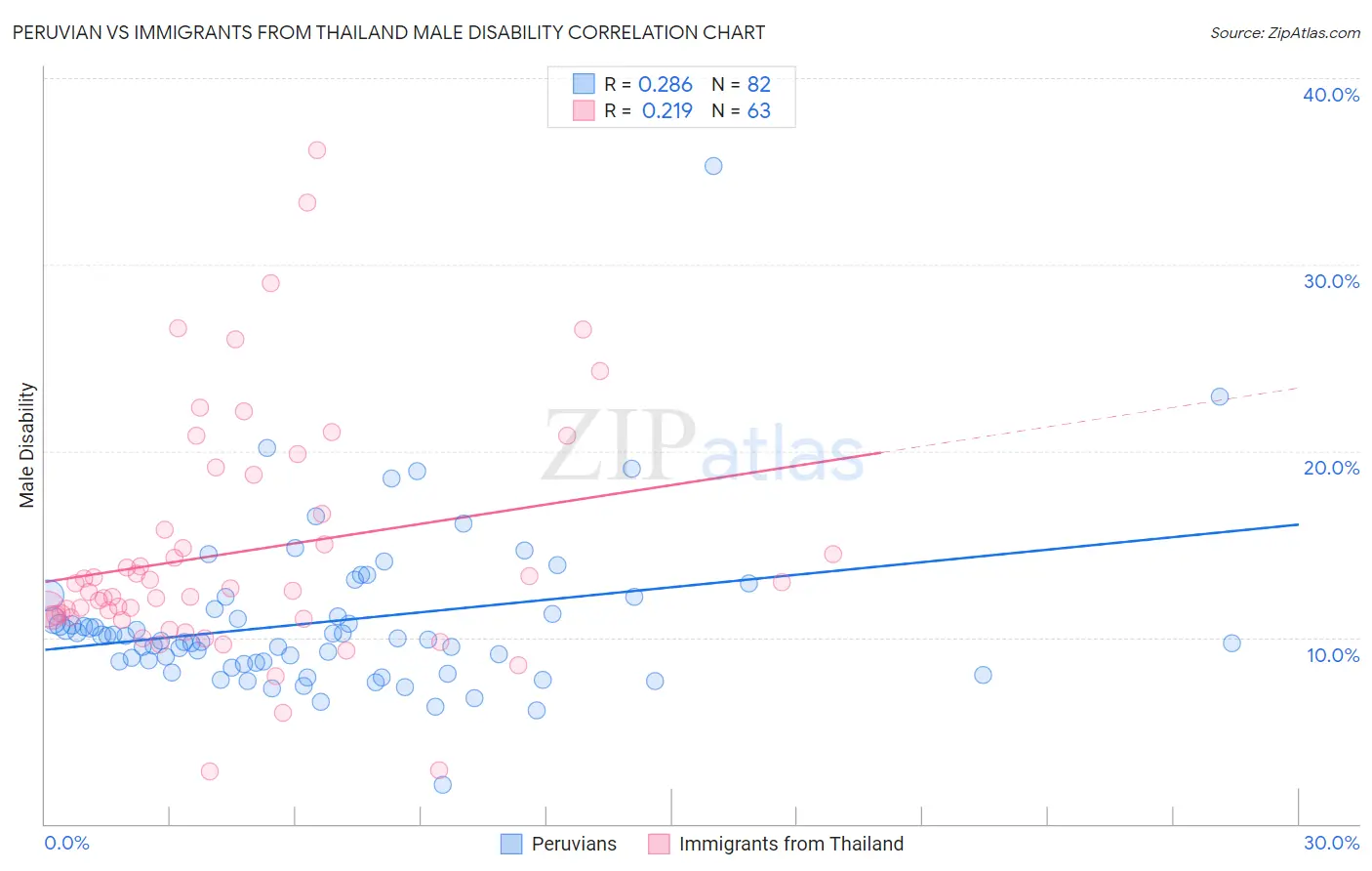 Peruvian vs Immigrants from Thailand Male Disability