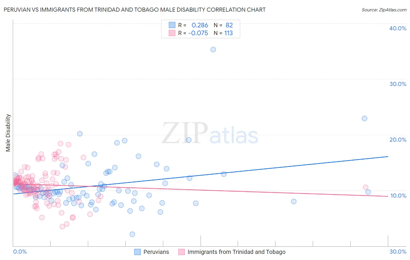 Peruvian vs Immigrants from Trinidad and Tobago Male Disability