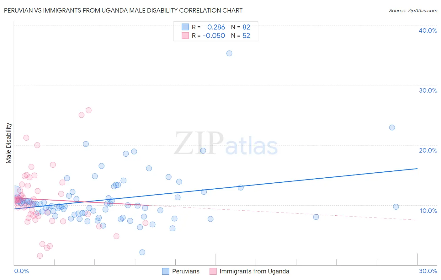 Peruvian vs Immigrants from Uganda Male Disability