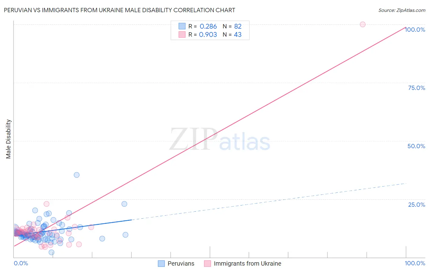 Peruvian vs Immigrants from Ukraine Male Disability