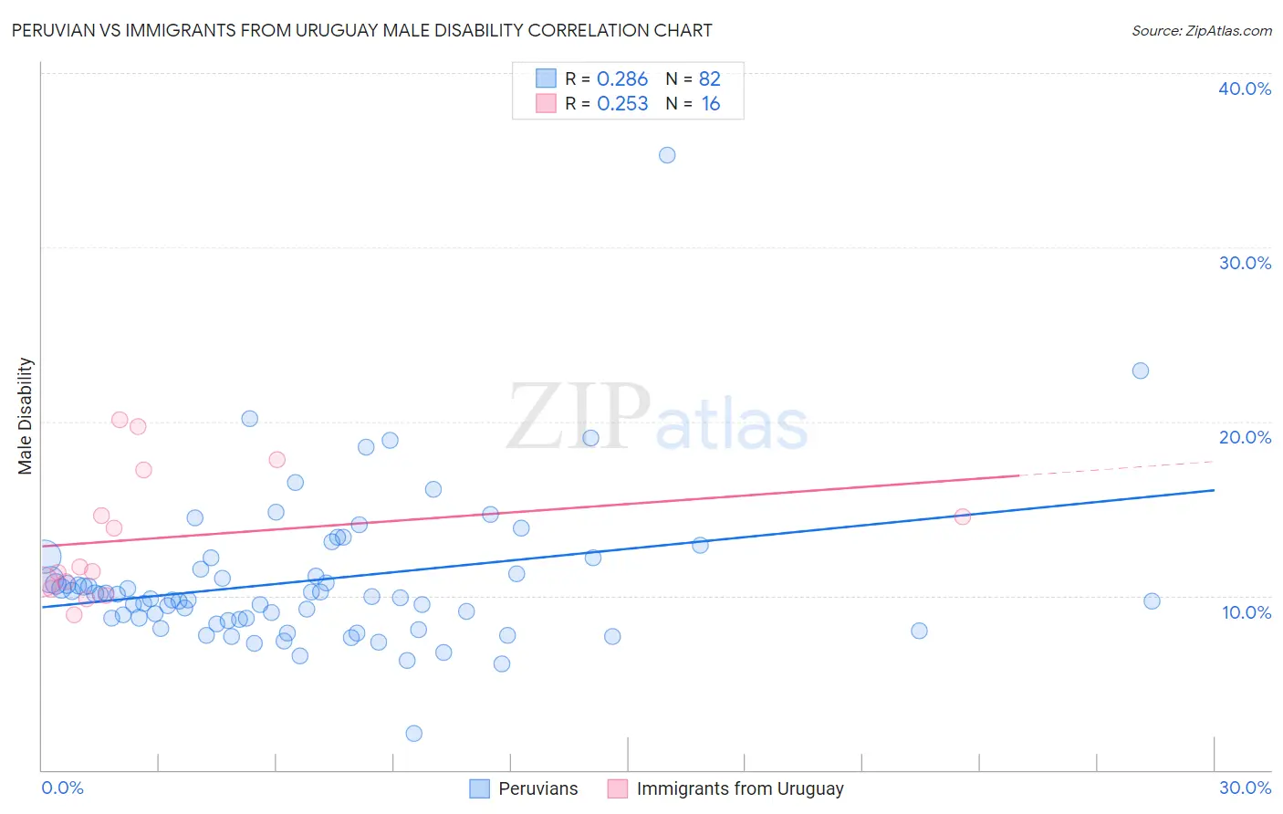 Peruvian vs Immigrants from Uruguay Male Disability