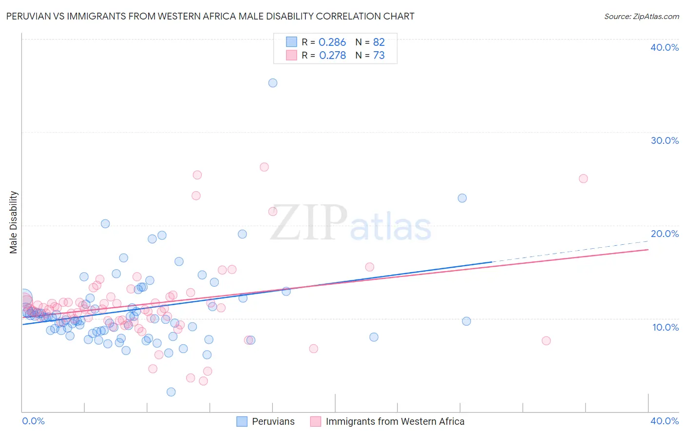 Peruvian vs Immigrants from Western Africa Male Disability