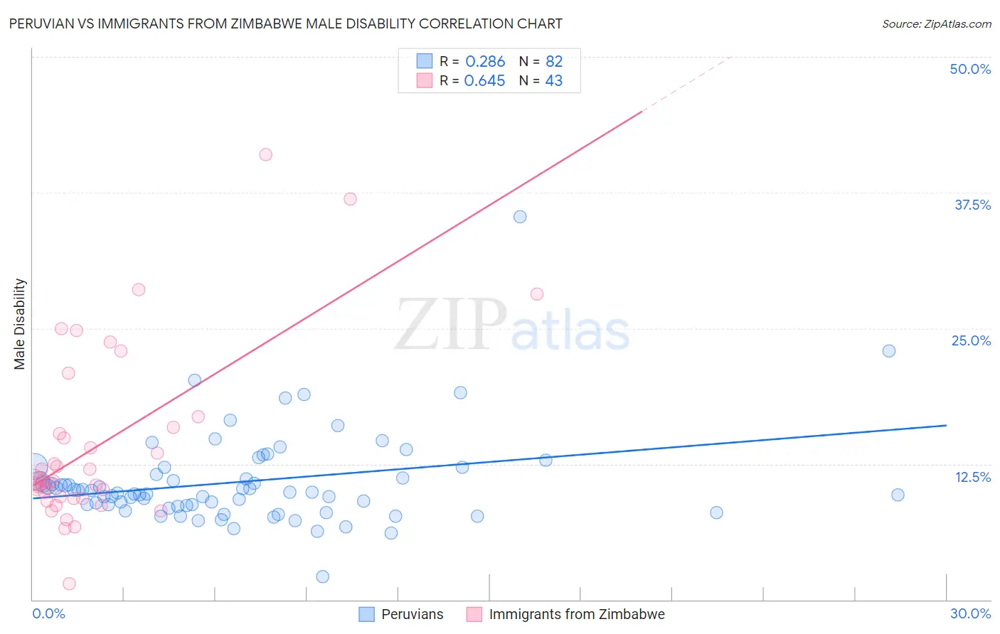 Peruvian vs Immigrants from Zimbabwe Male Disability