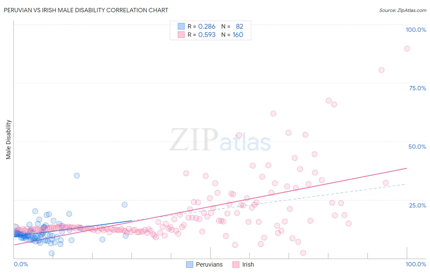 Peruvian vs Irish Male Disability