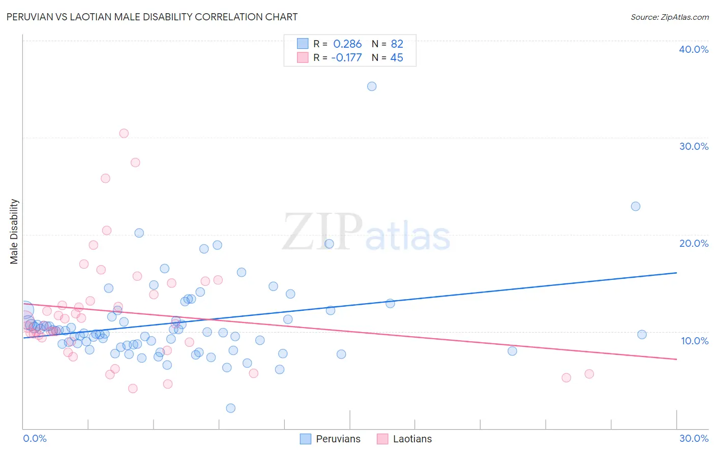 Peruvian vs Laotian Male Disability