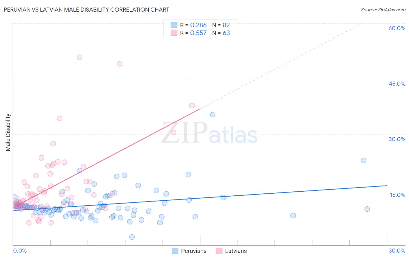 Peruvian vs Latvian Male Disability