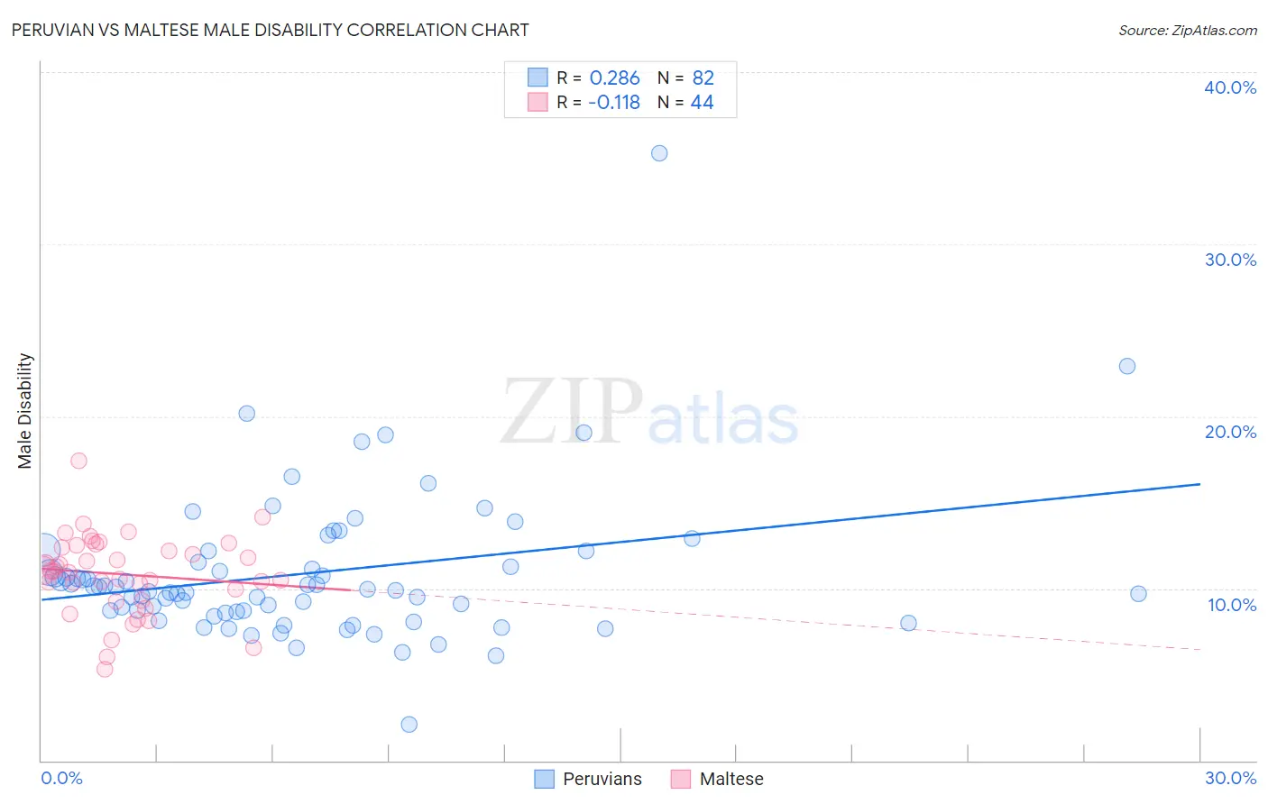 Peruvian vs Maltese Male Disability