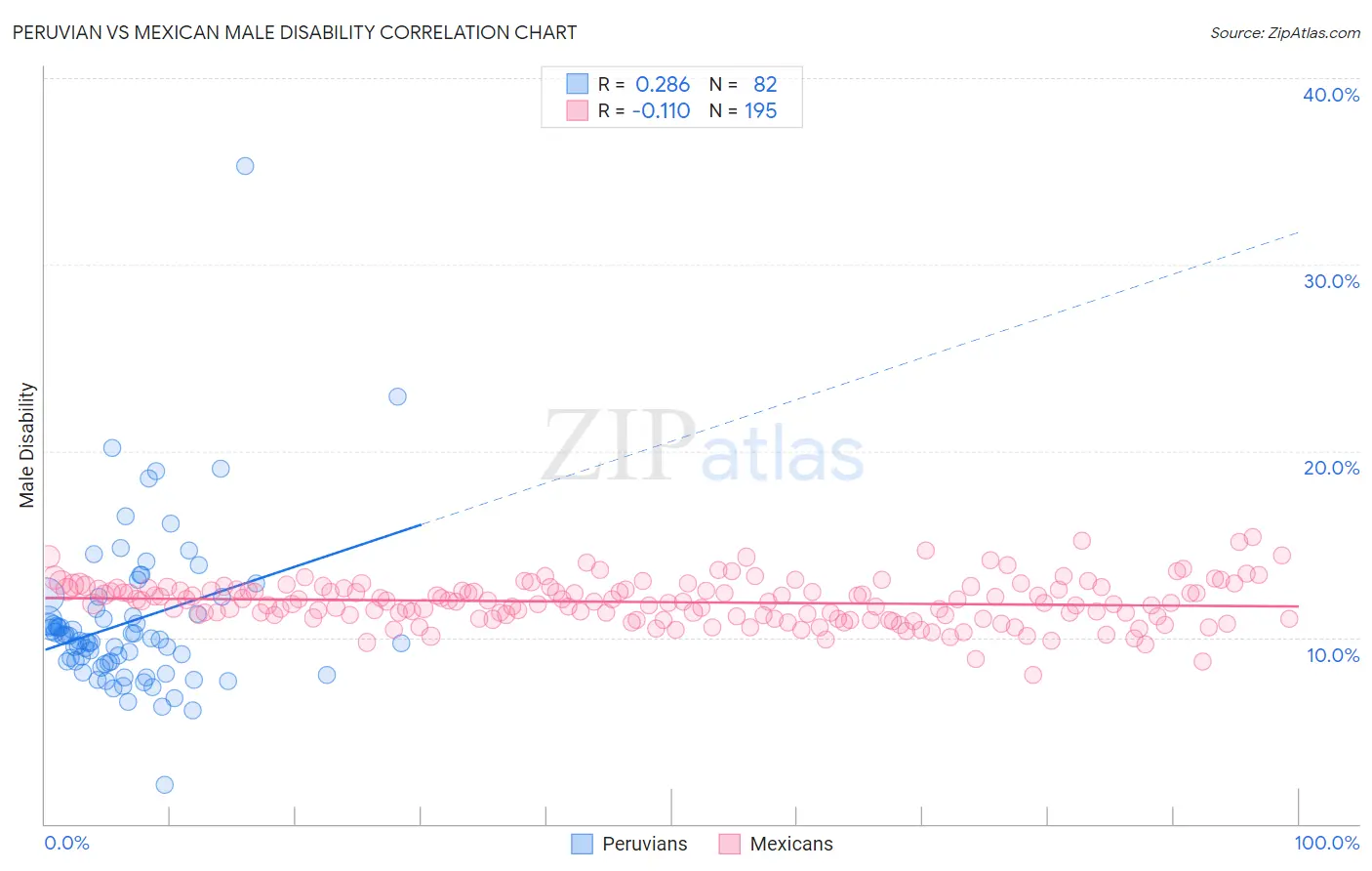 Peruvian vs Mexican Male Disability